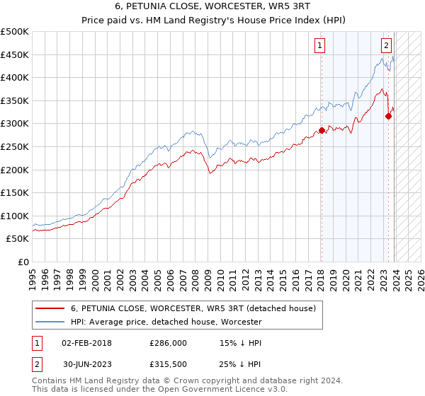 6, PETUNIA CLOSE, WORCESTER, WR5 3RT: Price paid vs HM Land Registry's House Price Index