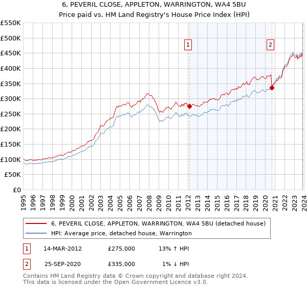 6, PEVERIL CLOSE, APPLETON, WARRINGTON, WA4 5BU: Price paid vs HM Land Registry's House Price Index