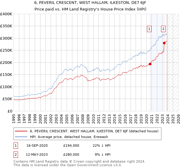 6, PEVERIL CRESCENT, WEST HALLAM, ILKESTON, DE7 6JF: Price paid vs HM Land Registry's House Price Index