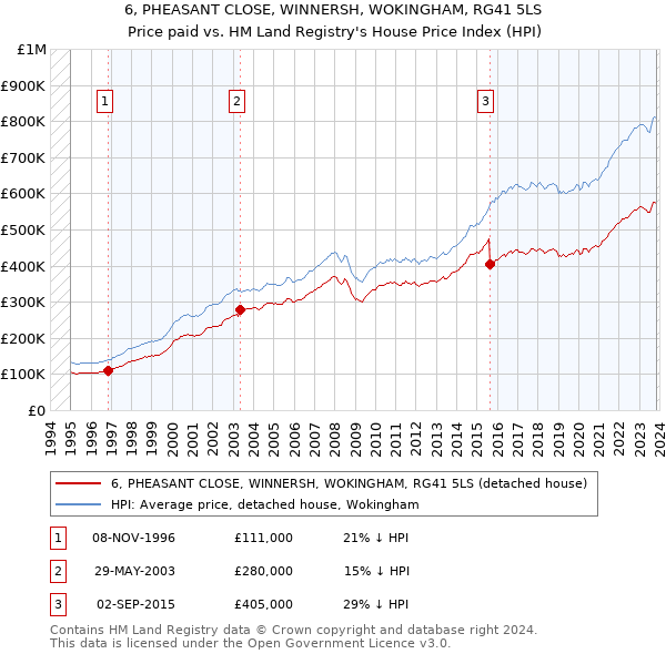 6, PHEASANT CLOSE, WINNERSH, WOKINGHAM, RG41 5LS: Price paid vs HM Land Registry's House Price Index