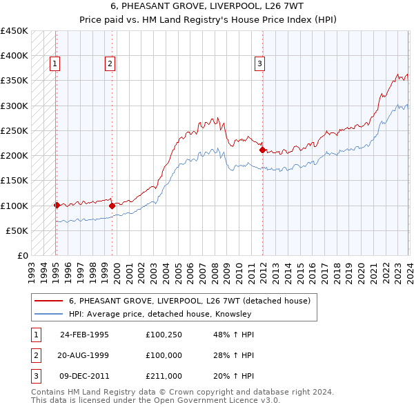 6, PHEASANT GROVE, LIVERPOOL, L26 7WT: Price paid vs HM Land Registry's House Price Index