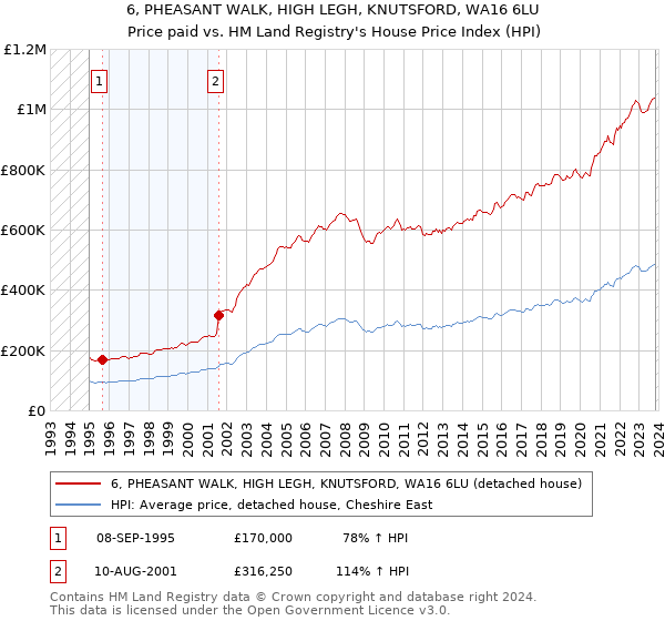 6, PHEASANT WALK, HIGH LEGH, KNUTSFORD, WA16 6LU: Price paid vs HM Land Registry's House Price Index