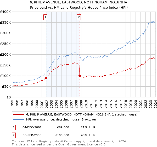 6, PHILIP AVENUE, EASTWOOD, NOTTINGHAM, NG16 3HA: Price paid vs HM Land Registry's House Price Index