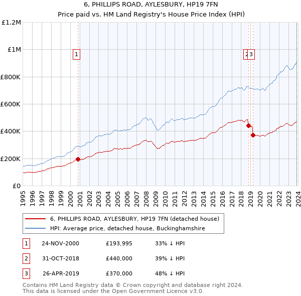6, PHILLIPS ROAD, AYLESBURY, HP19 7FN: Price paid vs HM Land Registry's House Price Index