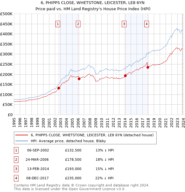 6, PHIPPS CLOSE, WHETSTONE, LEICESTER, LE8 6YN: Price paid vs HM Land Registry's House Price Index
