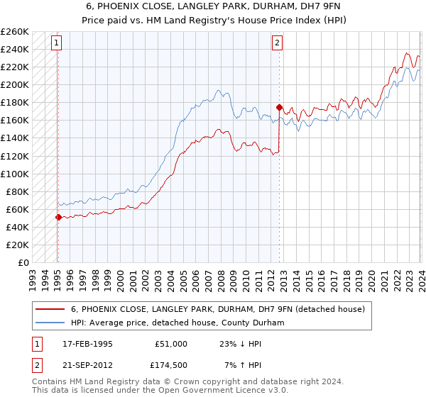 6, PHOENIX CLOSE, LANGLEY PARK, DURHAM, DH7 9FN: Price paid vs HM Land Registry's House Price Index