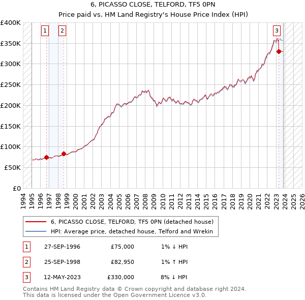 6, PICASSO CLOSE, TELFORD, TF5 0PN: Price paid vs HM Land Registry's House Price Index