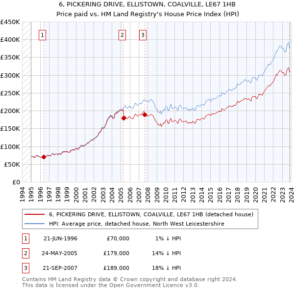 6, PICKERING DRIVE, ELLISTOWN, COALVILLE, LE67 1HB: Price paid vs HM Land Registry's House Price Index