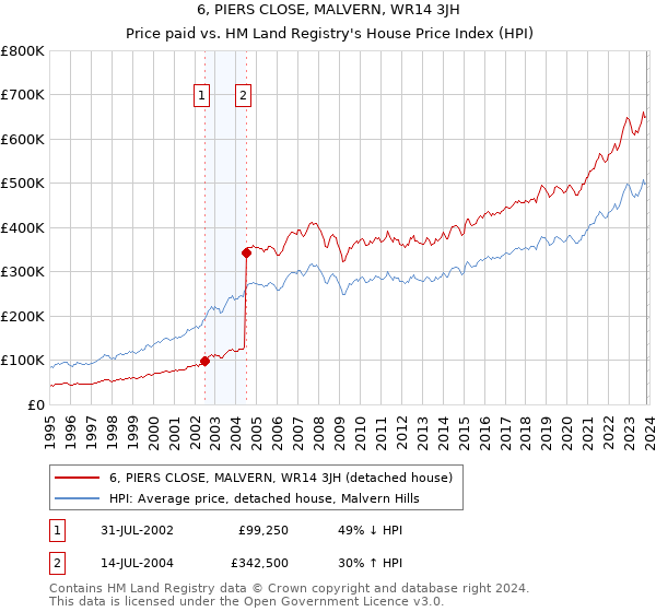6, PIERS CLOSE, MALVERN, WR14 3JH: Price paid vs HM Land Registry's House Price Index