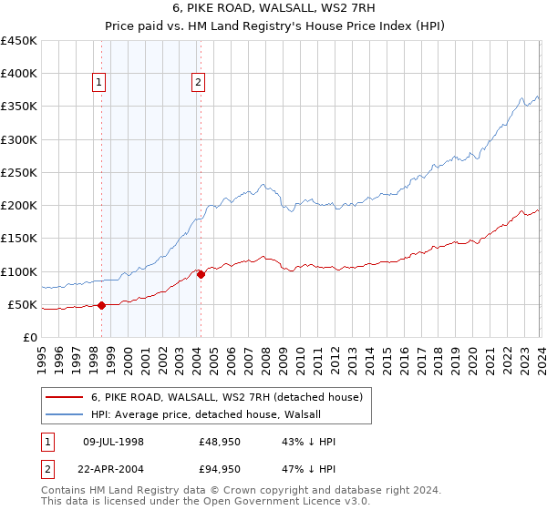 6, PIKE ROAD, WALSALL, WS2 7RH: Price paid vs HM Land Registry's House Price Index