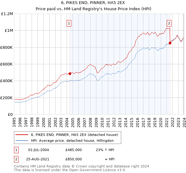 6, PIKES END, PINNER, HA5 2EX: Price paid vs HM Land Registry's House Price Index