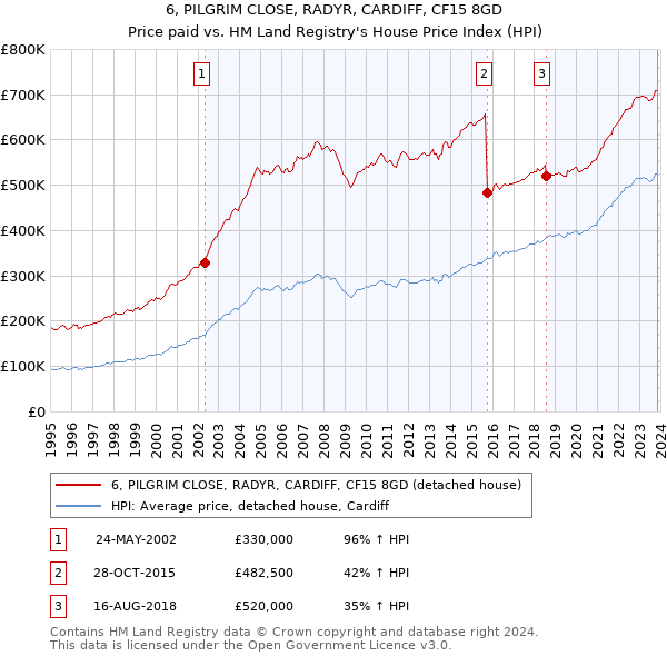 6, PILGRIM CLOSE, RADYR, CARDIFF, CF15 8GD: Price paid vs HM Land Registry's House Price Index