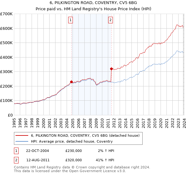 6, PILKINGTON ROAD, COVENTRY, CV5 6BG: Price paid vs HM Land Registry's House Price Index