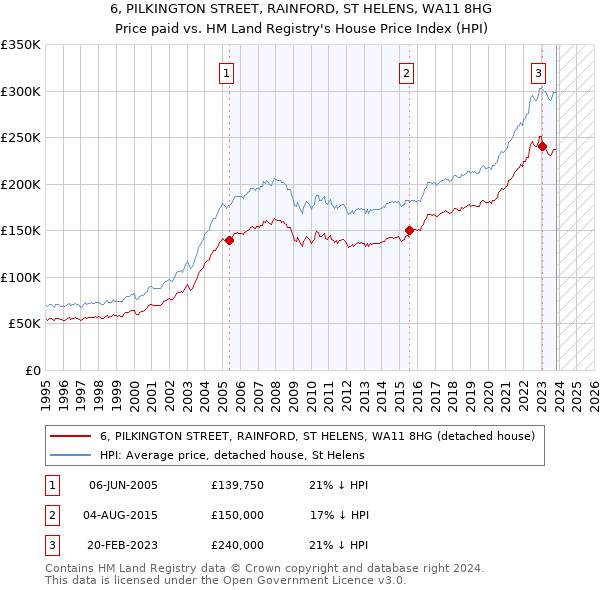 6, PILKINGTON STREET, RAINFORD, ST HELENS, WA11 8HG: Price paid vs HM Land Registry's House Price Index