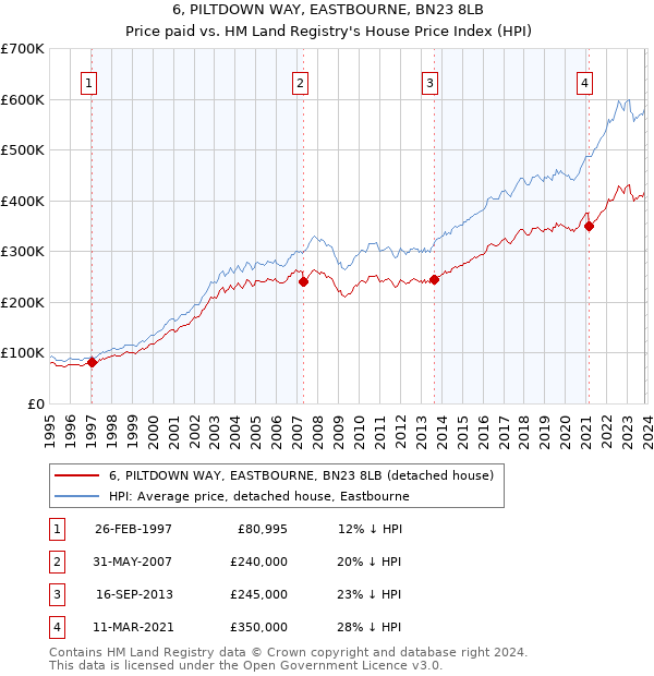 6, PILTDOWN WAY, EASTBOURNE, BN23 8LB: Price paid vs HM Land Registry's House Price Index
