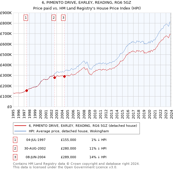 6, PIMENTO DRIVE, EARLEY, READING, RG6 5GZ: Price paid vs HM Land Registry's House Price Index