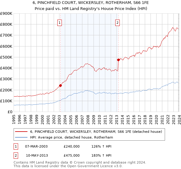 6, PINCHFIELD COURT, WICKERSLEY, ROTHERHAM, S66 1FE: Price paid vs HM Land Registry's House Price Index