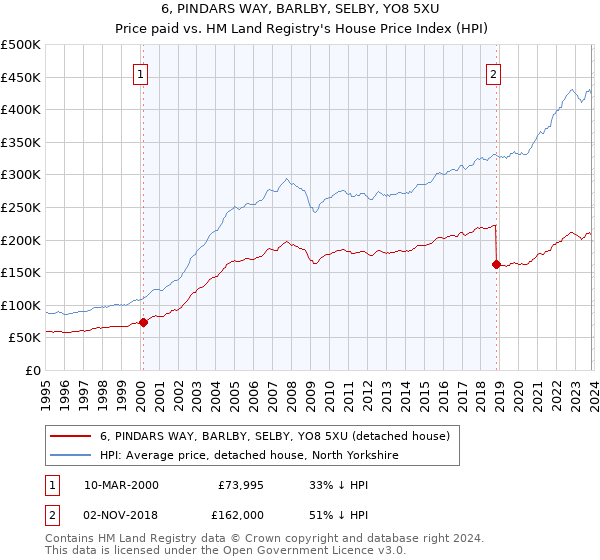 6, PINDARS WAY, BARLBY, SELBY, YO8 5XU: Price paid vs HM Land Registry's House Price Index