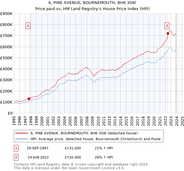 6, PINE AVENUE, BOURNEMOUTH, BH6 3SW: Price paid vs HM Land Registry's House Price Index