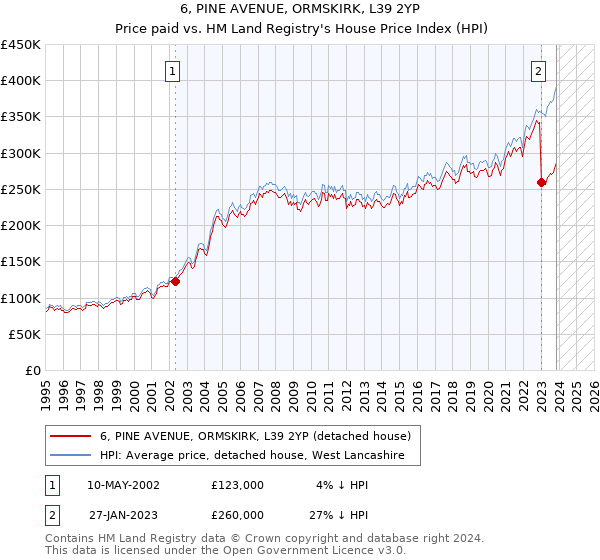 6, PINE AVENUE, ORMSKIRK, L39 2YP: Price paid vs HM Land Registry's House Price Index