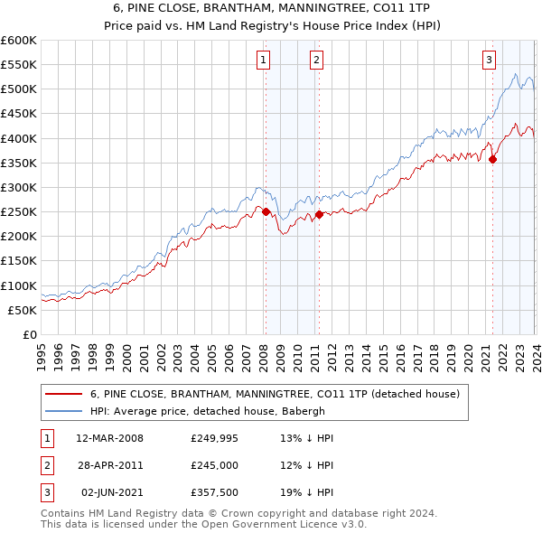 6, PINE CLOSE, BRANTHAM, MANNINGTREE, CO11 1TP: Price paid vs HM Land Registry's House Price Index