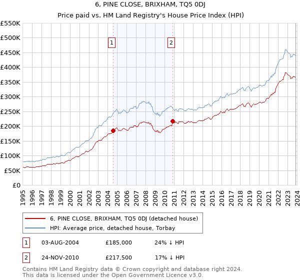 6, PINE CLOSE, BRIXHAM, TQ5 0DJ: Price paid vs HM Land Registry's House Price Index