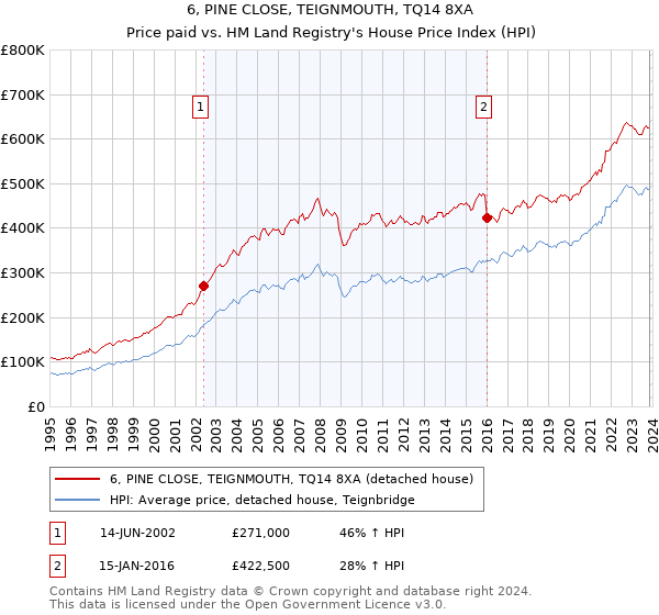 6, PINE CLOSE, TEIGNMOUTH, TQ14 8XA: Price paid vs HM Land Registry's House Price Index
