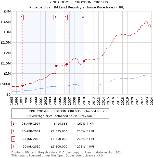 6, PINE COOMBE, CROYDON, CR0 5HS: Price paid vs HM Land Registry's House Price Index