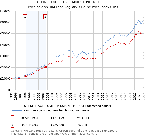 6, PINE PLACE, TOVIL, MAIDSTONE, ME15 6EF: Price paid vs HM Land Registry's House Price Index