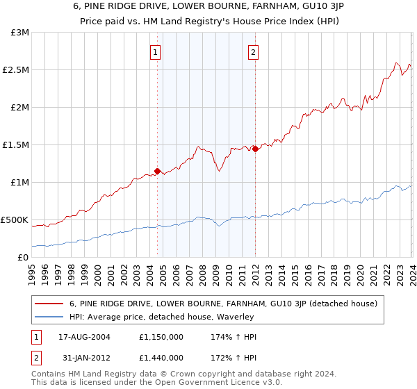 6, PINE RIDGE DRIVE, LOWER BOURNE, FARNHAM, GU10 3JP: Price paid vs HM Land Registry's House Price Index