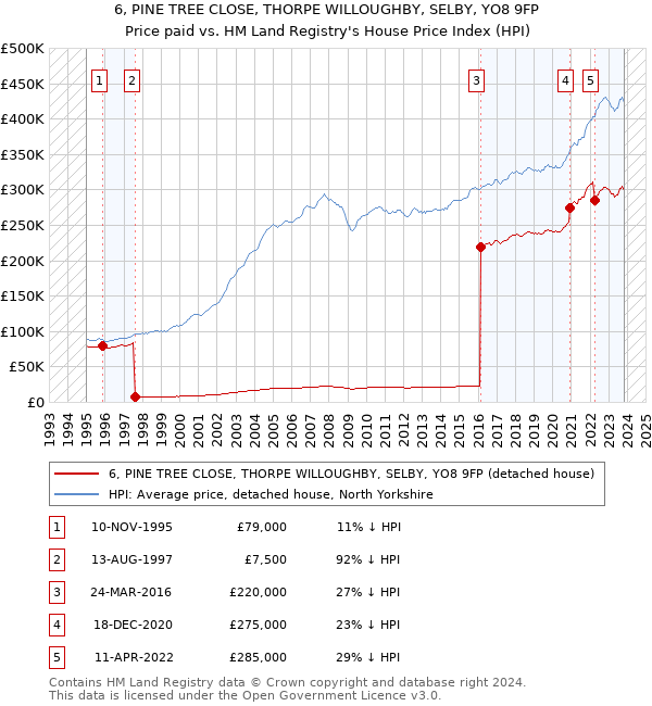 6, PINE TREE CLOSE, THORPE WILLOUGHBY, SELBY, YO8 9FP: Price paid vs HM Land Registry's House Price Index