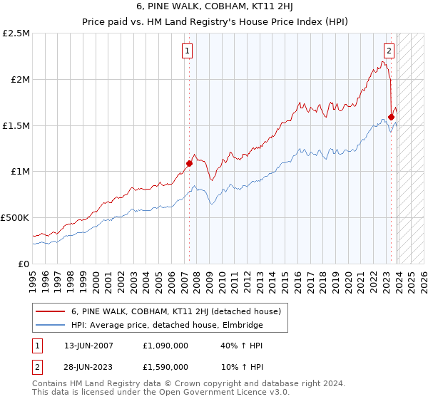 6, PINE WALK, COBHAM, KT11 2HJ: Price paid vs HM Land Registry's House Price Index