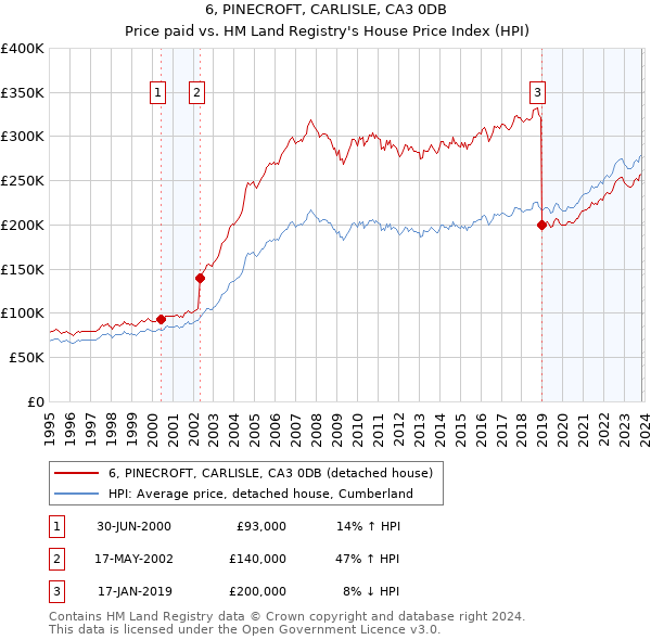 6, PINECROFT, CARLISLE, CA3 0DB: Price paid vs HM Land Registry's House Price Index