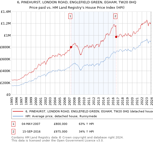 6, PINEHURST, LONDON ROAD, ENGLEFIELD GREEN, EGHAM, TW20 0HQ: Price paid vs HM Land Registry's House Price Index