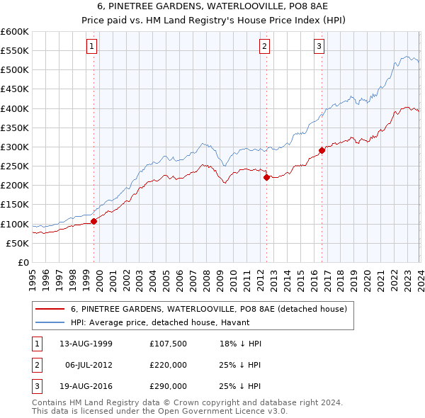 6, PINETREE GARDENS, WATERLOOVILLE, PO8 8AE: Price paid vs HM Land Registry's House Price Index