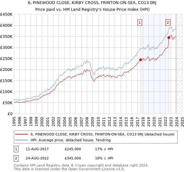 6, PINEWOOD CLOSE, KIRBY CROSS, FRINTON-ON-SEA, CO13 0RJ: Price paid vs HM Land Registry's House Price Index