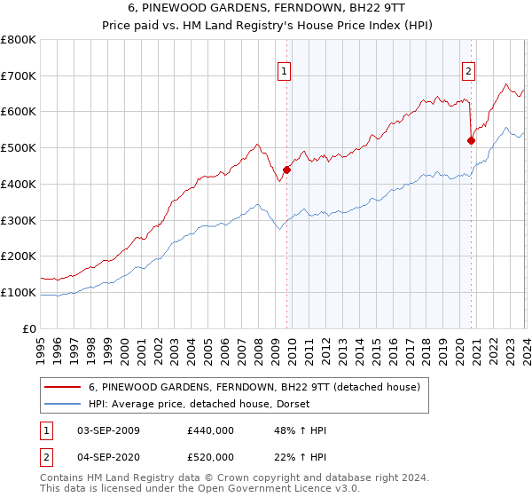 6, PINEWOOD GARDENS, FERNDOWN, BH22 9TT: Price paid vs HM Land Registry's House Price Index