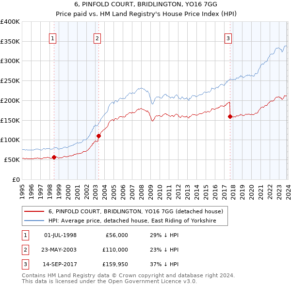 6, PINFOLD COURT, BRIDLINGTON, YO16 7GG: Price paid vs HM Land Registry's House Price Index