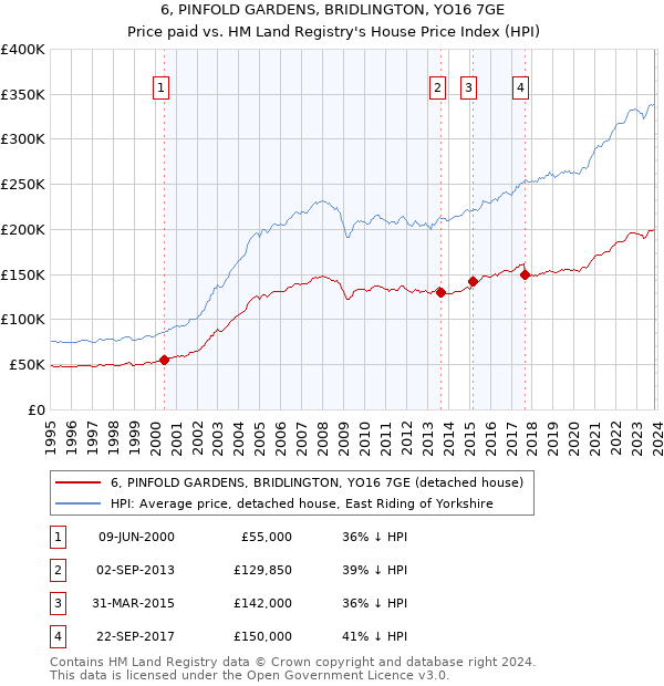 6, PINFOLD GARDENS, BRIDLINGTON, YO16 7GE: Price paid vs HM Land Registry's House Price Index