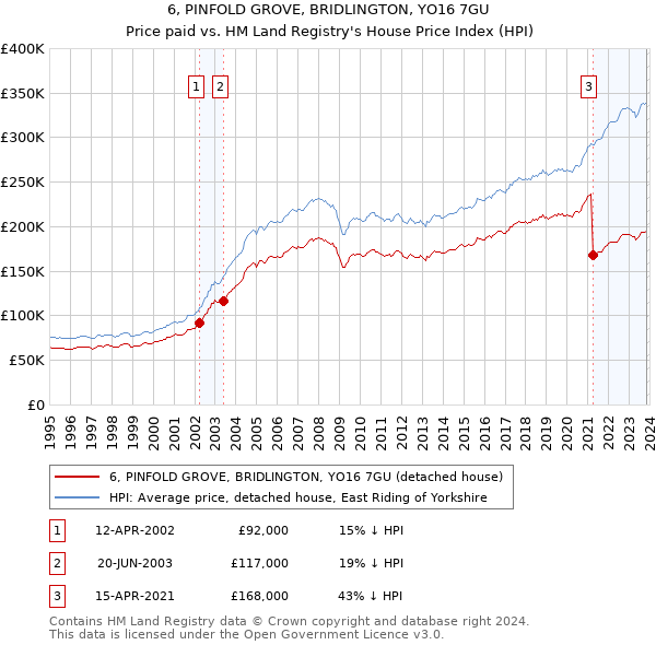 6, PINFOLD GROVE, BRIDLINGTON, YO16 7GU: Price paid vs HM Land Registry's House Price Index