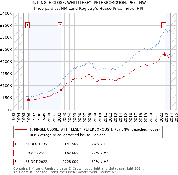 6, PINGLE CLOSE, WHITTLESEY, PETERBOROUGH, PE7 1NW: Price paid vs HM Land Registry's House Price Index