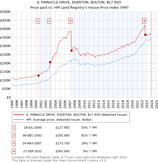 6, PINNACLE DRIVE, EGERTON, BOLTON, BL7 9XD: Price paid vs HM Land Registry's House Price Index