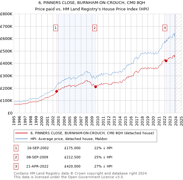 6, PINNERS CLOSE, BURNHAM-ON-CROUCH, CM0 8QH: Price paid vs HM Land Registry's House Price Index