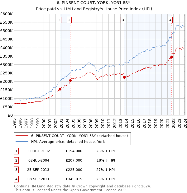 6, PINSENT COURT, YORK, YO31 8SY: Price paid vs HM Land Registry's House Price Index