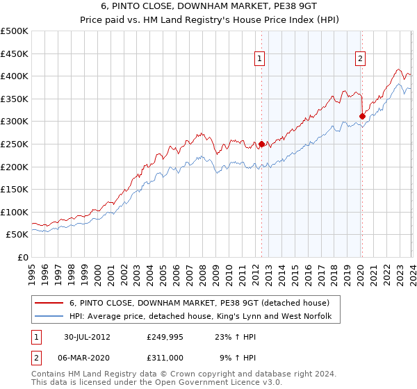 6, PINTO CLOSE, DOWNHAM MARKET, PE38 9GT: Price paid vs HM Land Registry's House Price Index