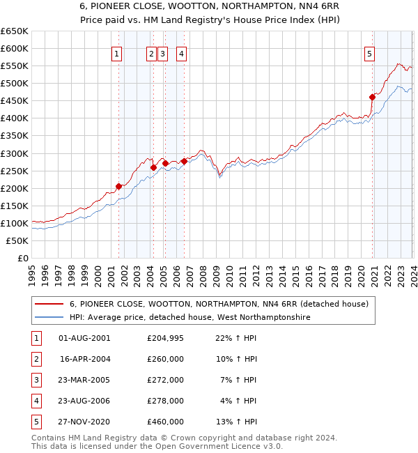 6, PIONEER CLOSE, WOOTTON, NORTHAMPTON, NN4 6RR: Price paid vs HM Land Registry's House Price Index