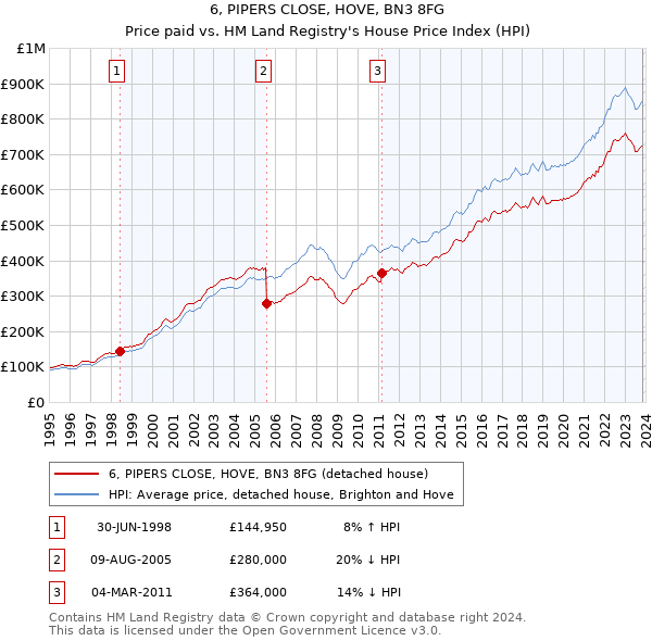 6, PIPERS CLOSE, HOVE, BN3 8FG: Price paid vs HM Land Registry's House Price Index