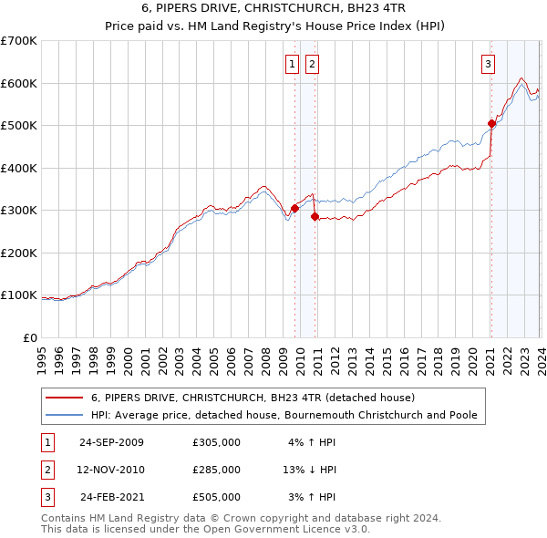 6, PIPERS DRIVE, CHRISTCHURCH, BH23 4TR: Price paid vs HM Land Registry's House Price Index