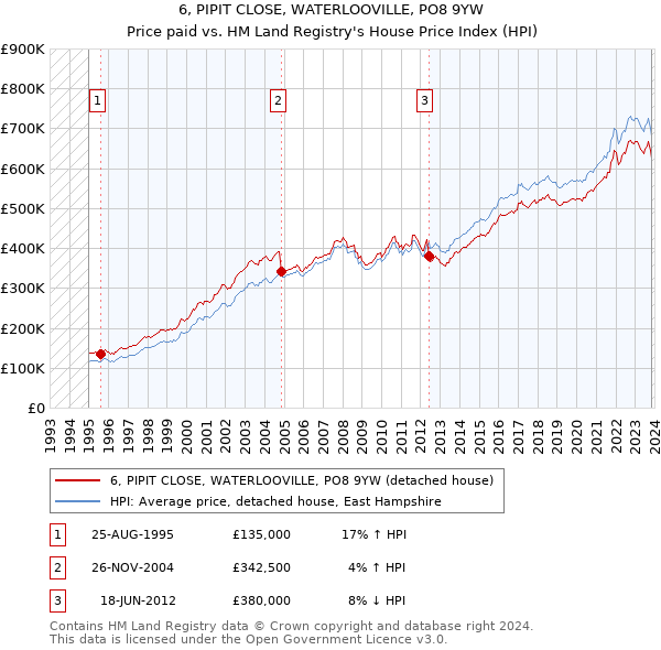 6, PIPIT CLOSE, WATERLOOVILLE, PO8 9YW: Price paid vs HM Land Registry's House Price Index