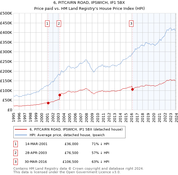 6, PITCAIRN ROAD, IPSWICH, IP1 5BX: Price paid vs HM Land Registry's House Price Index